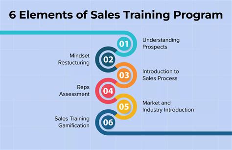 best rated sales training programs.